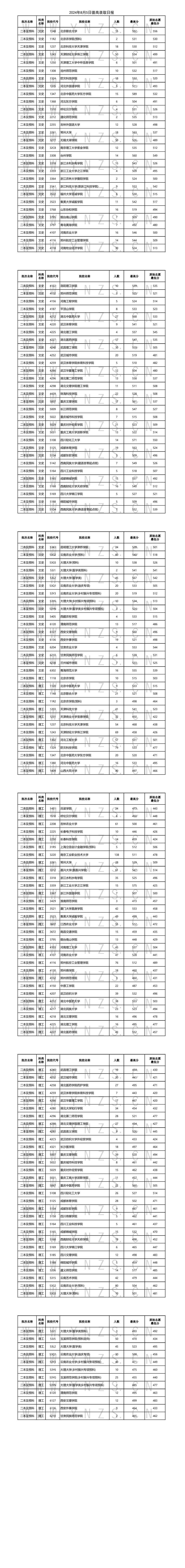 云南2024年高考分?jǐn)?shù)線(云南省大學(xué)排名一覽表)-圖1