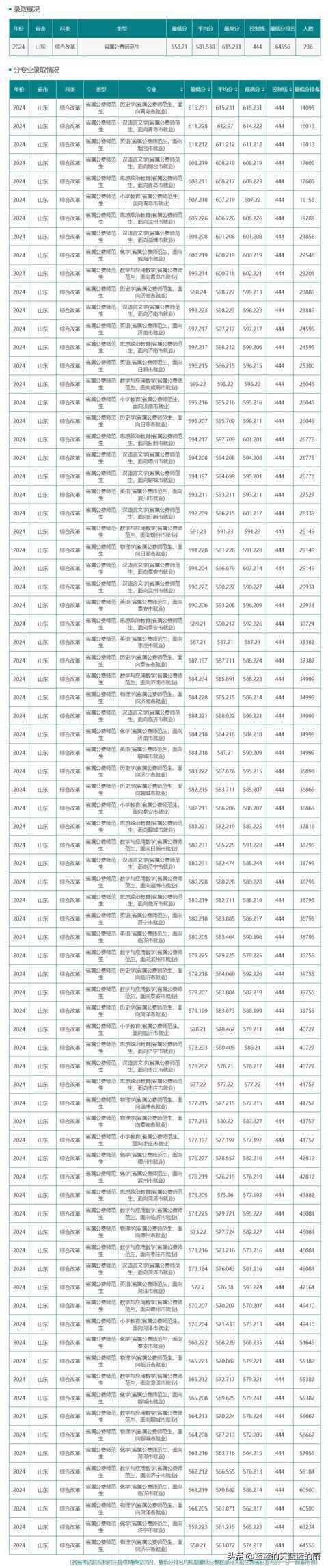 齊魯師范學院2024錄取分數(shù)線(460分能上齊魯師范嗎)-圖1