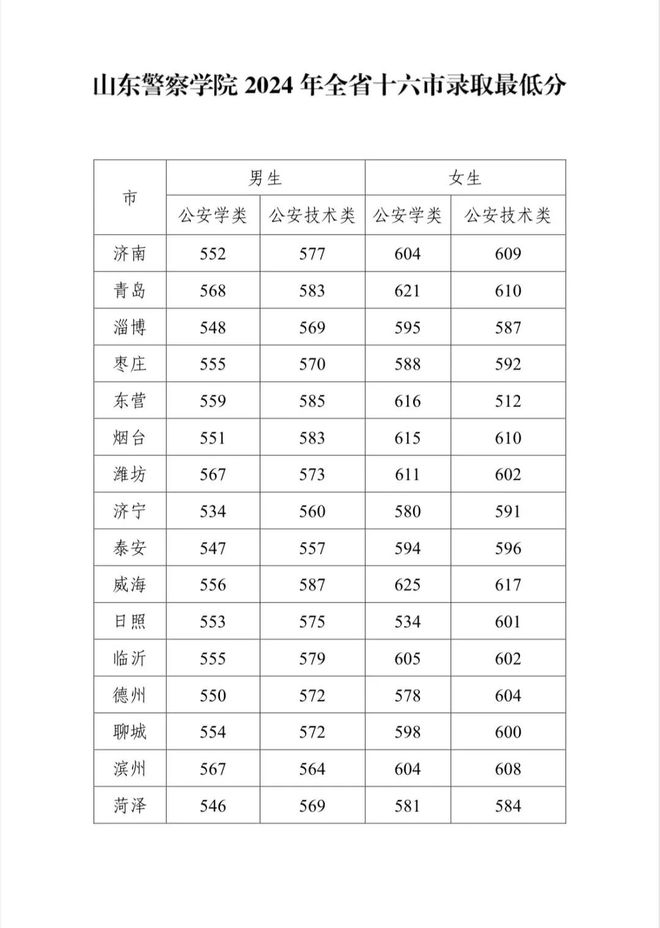 山東2024年高考分數(shù)線(山東3加2貫通錄取分數(shù)線)-圖1