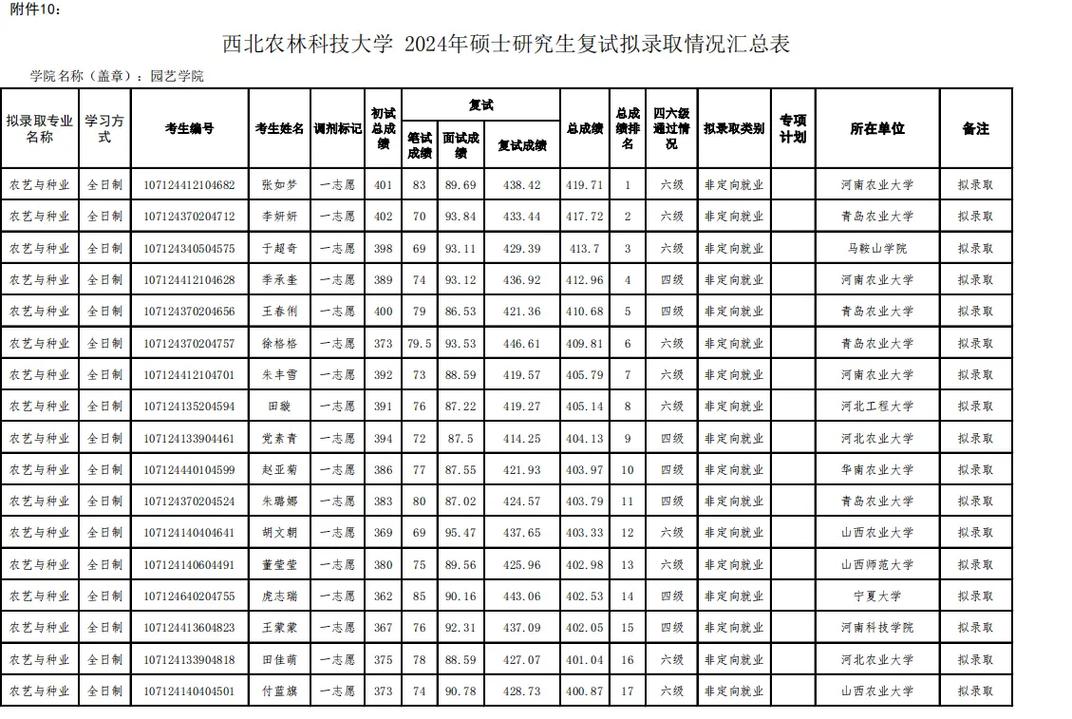西北農(nóng)林科技大學2024錄取分數(shù)線(四川省招生考試服務平臺登錄入口)-圖1