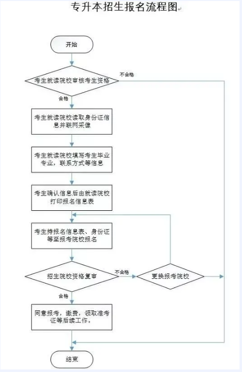 在校專升本怎么個流程(成人專升本費(fèi)用一覽表)-圖1