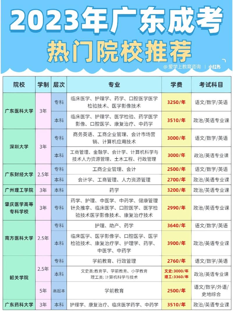 廣東成人高考可以考哪些專業(yè)(廣東成考學(xué)校有哪些)-圖1