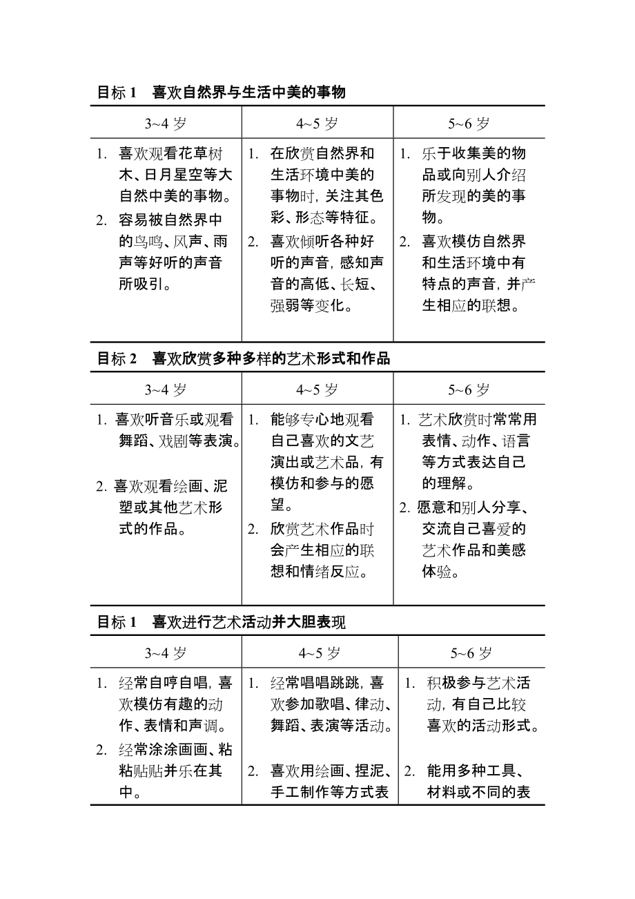 簡述《幼兒園教育指導綱要》藝術(shù)領(lǐng)域的目標(藝術(shù)領(lǐng)域包括哪些方面)-圖1