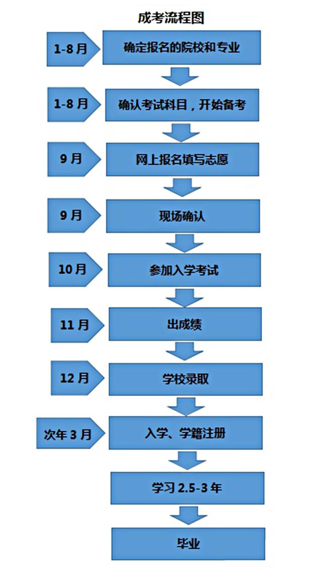 成人怎么參加全日制高考(初中文憑怎么報(bào)考成人大專)-圖1