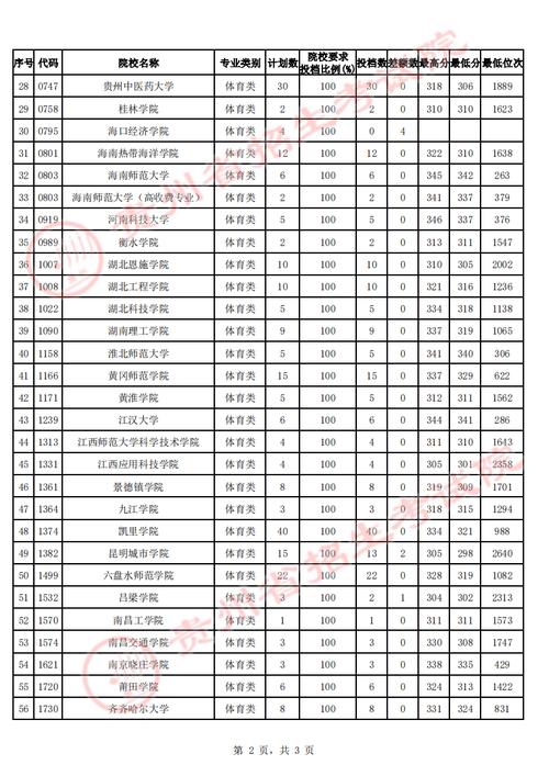 體育生二本線是多少(二本體育大學排名及分數(shù)線)-圖1