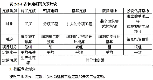 施工定額與預(yù)算定額的區(qū)別(建筑工程定額與預(yù)算)-圖1