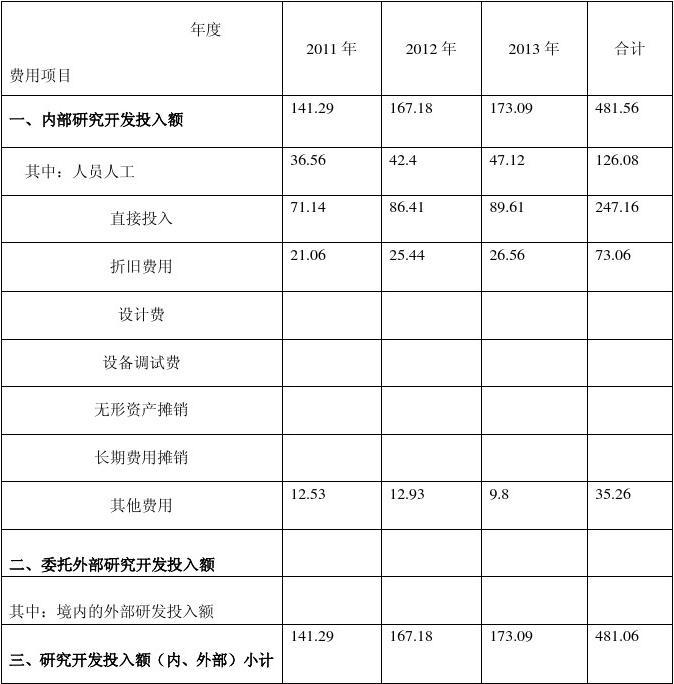 研發(fā)費(fèi)用八大費(fèi)用科目(有哪些)-圖1