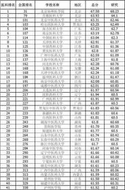 400分左右的二本醫(yī)科大學(二本分數(shù)最低的醫(yī)學院)-圖1