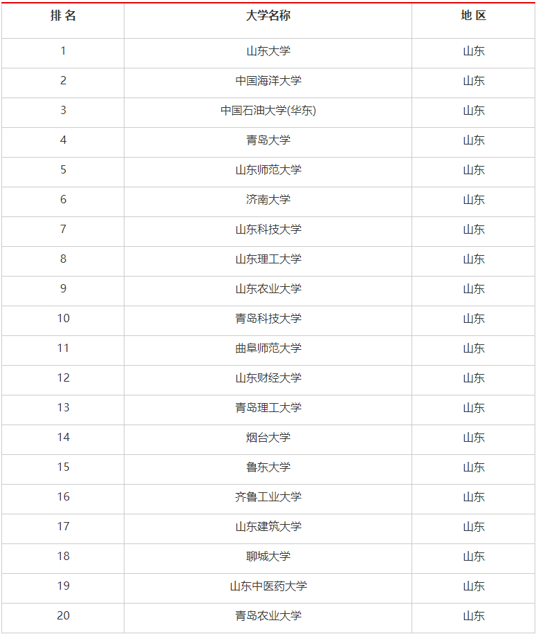 山東最容易考研的大學(xué)建議-圖1