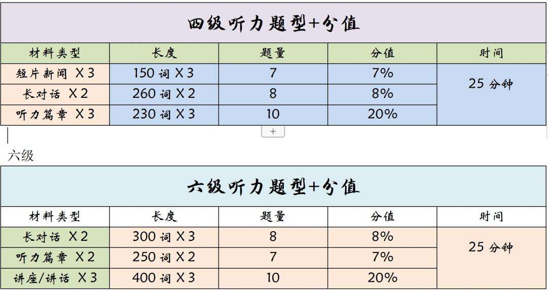 英語(yǔ)四級(jí)聽(tīng)力多少分-圖1