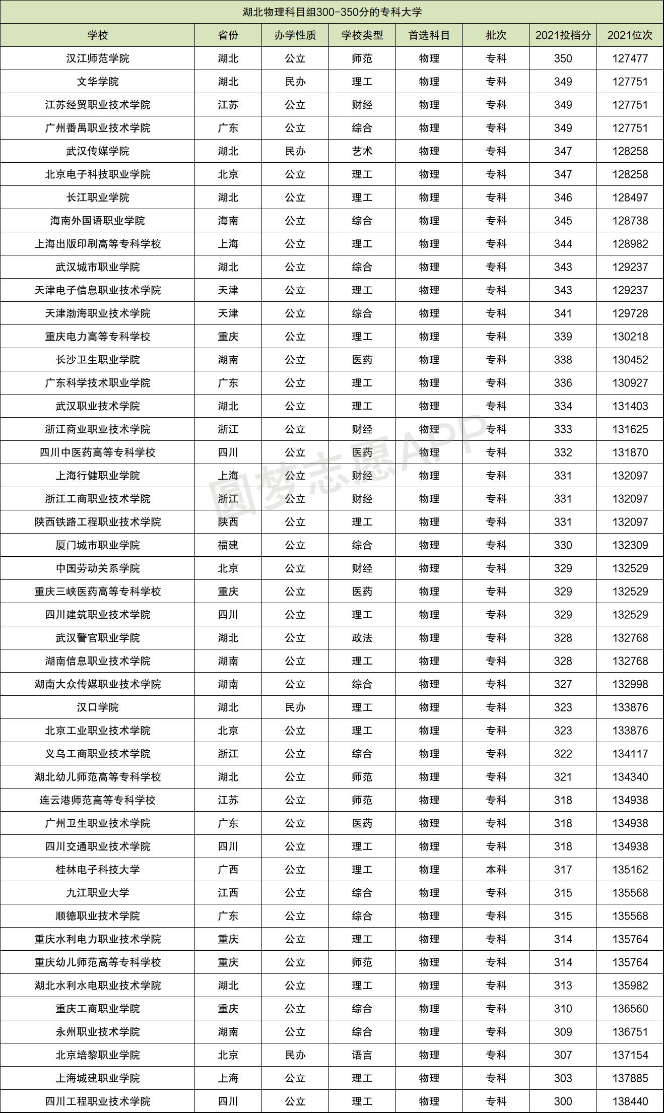 300分能上什么公辦?？茖W(xué)校(湖南300分能上什么專科)-圖1