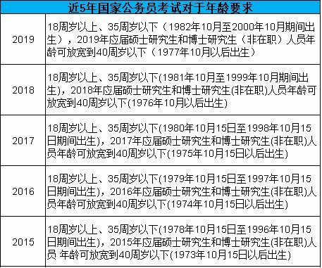 公務(wù)員能考到多少歲(應(yīng)屆生考公務(wù)員的時間)-圖1