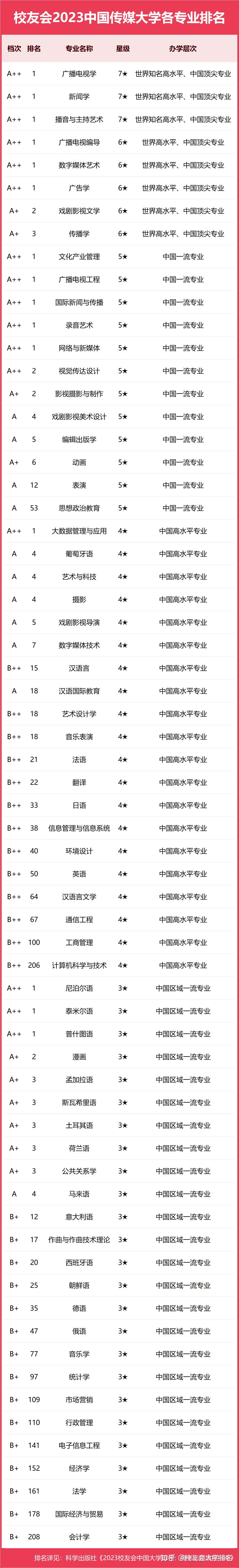 中國傳媒大學(xué)有哪些專業(yè)-圖1