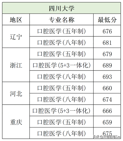 口腔科錄取分?jǐn)?shù)線2023-圖1