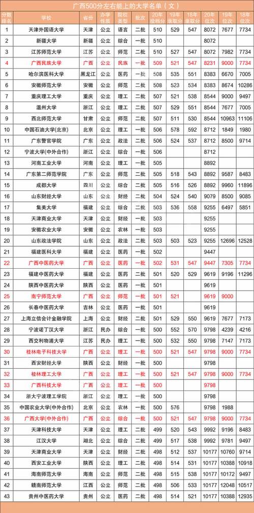文科480到500適合報的學(xué)校？能上什么好的大學(xué)？-圖1