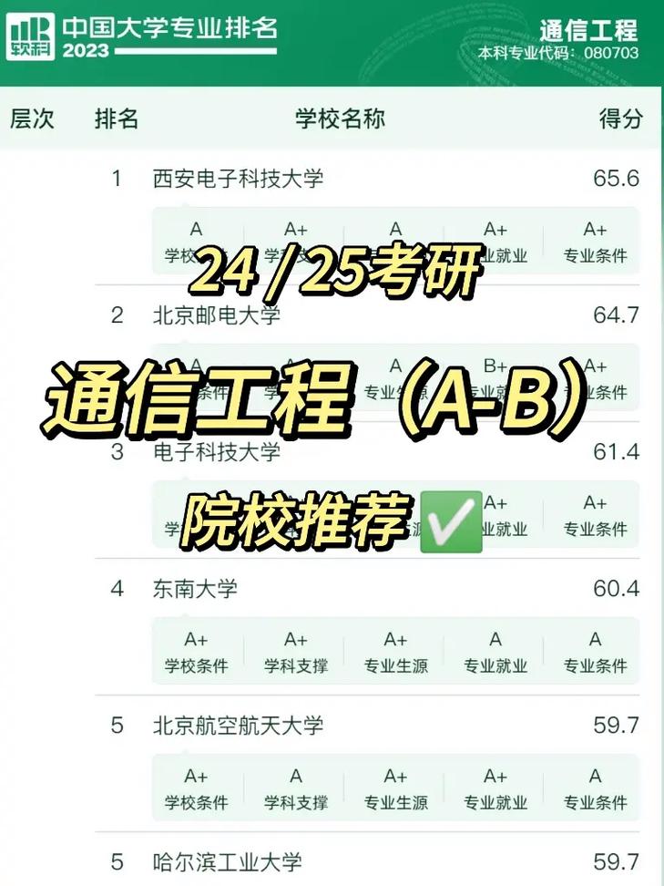 通信工程專業(yè)考研考哪個大學比較好(最易上岸的學校)-圖1