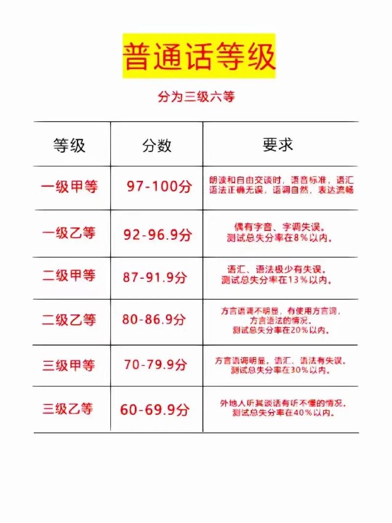 普通話測試分?jǐn)?shù)等級劃分-圖1