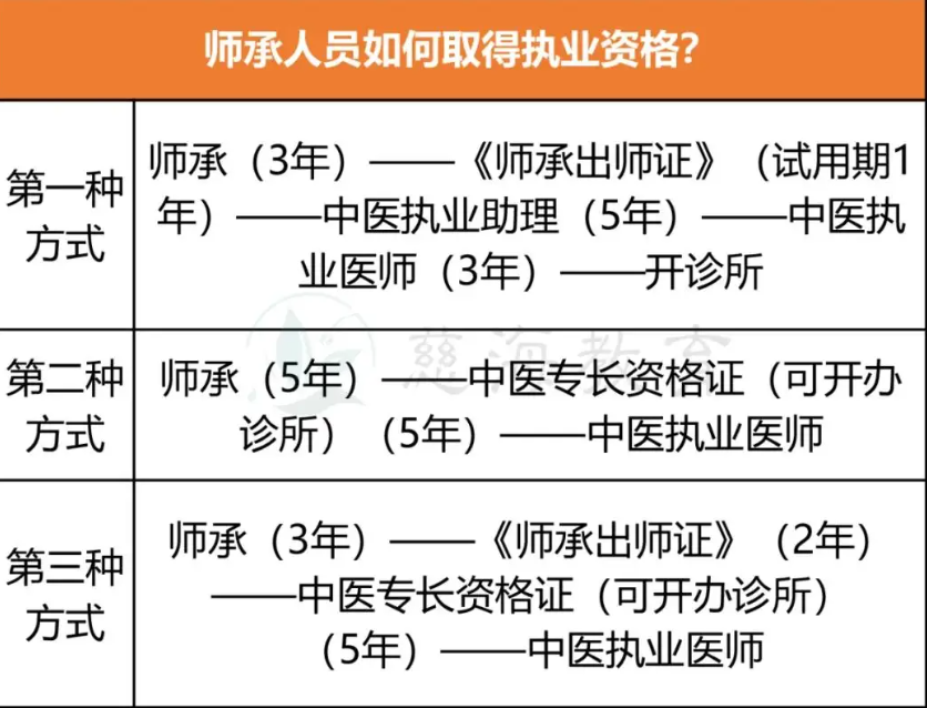 中醫(yī)師承三年全部取消是真的嗎？-圖1