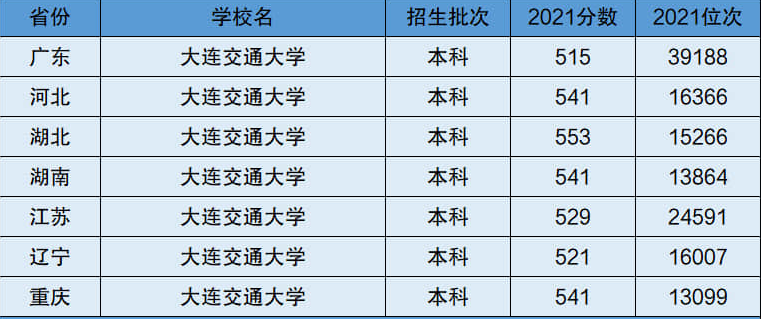 大連交通大學(xué)屬于一本嗎？有哪些特色專(zhuān)業(yè)？-圖1