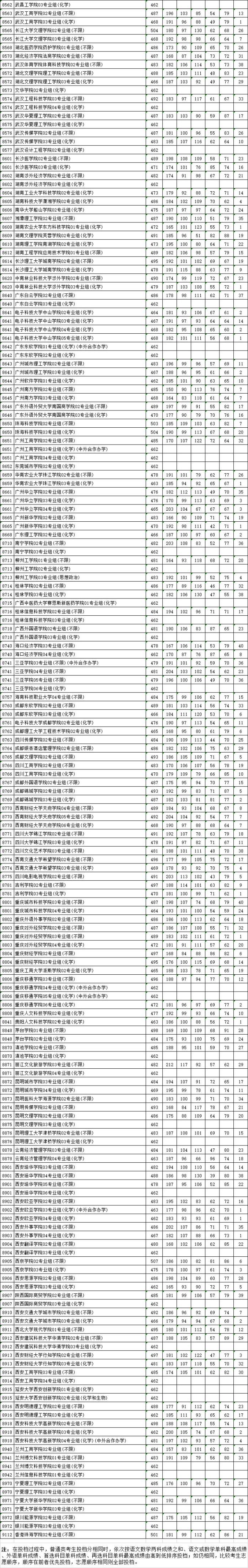 批次線(xiàn)和投檔線(xiàn)分別是什么意思(怎么算出來(lái)的)-圖1