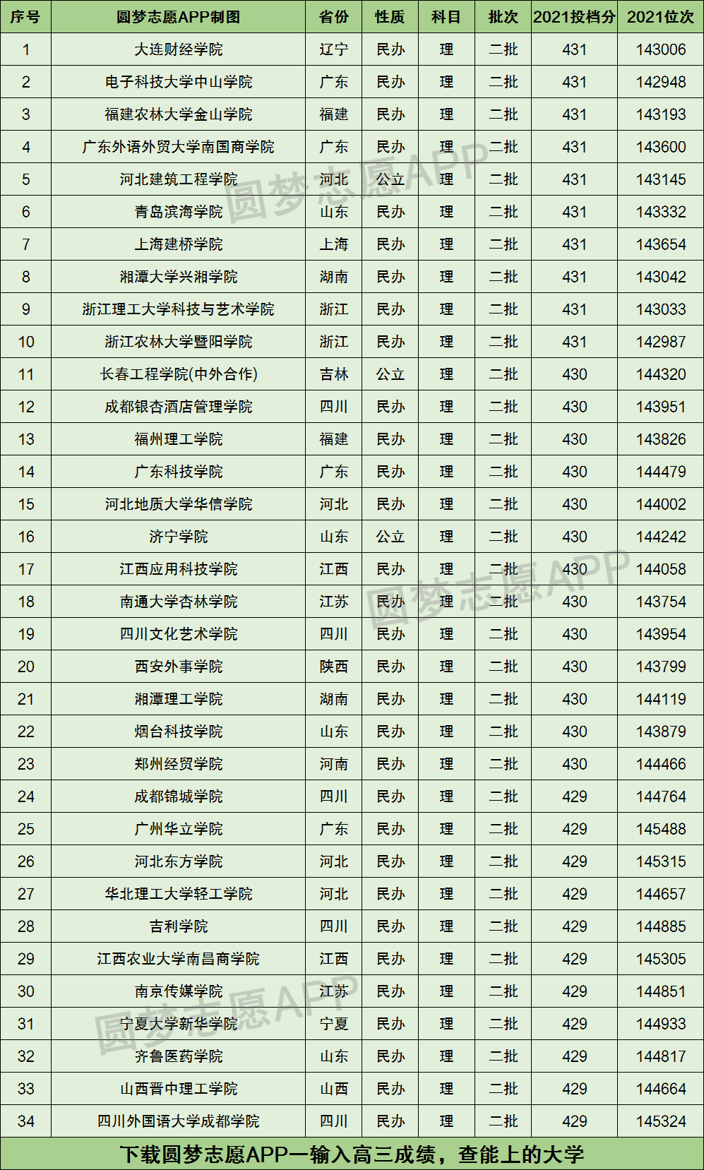 理科430分可以報(bào)考的大學(xué)-圖1