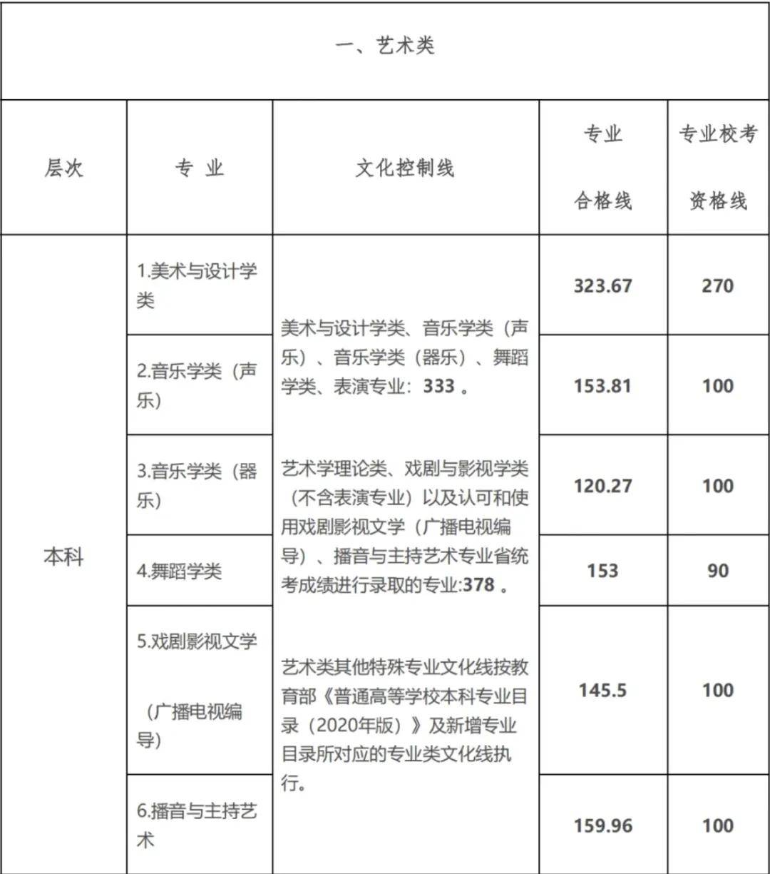 藝考上一本需要多少分？主要考什么？-圖1