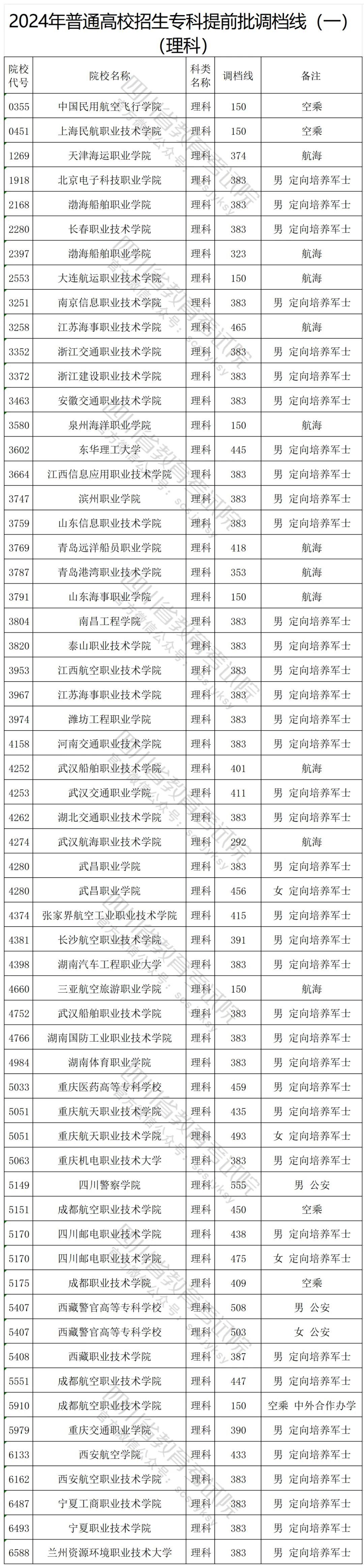 專(zhuān)科提前批和專(zhuān)科批有什么區(qū)別呢？-圖1