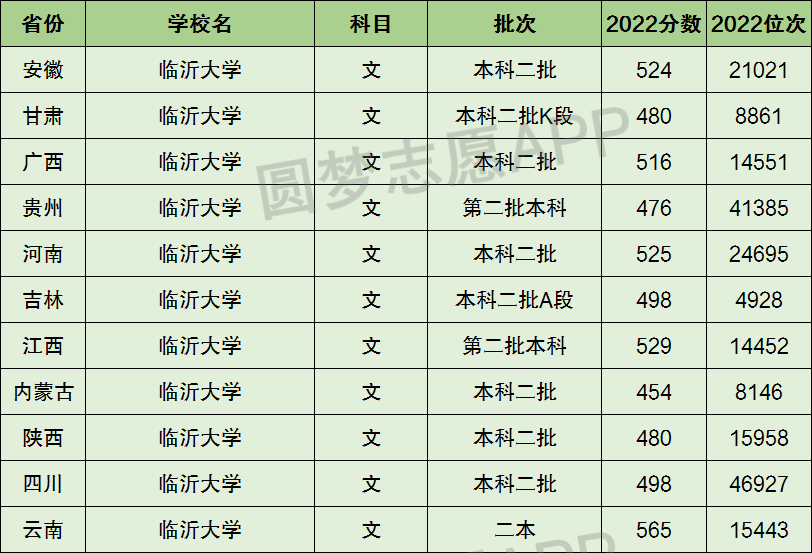 臨沂大學(xué)算好的二本嗎(400分能上嗎)-圖1