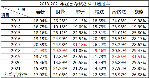 注冊會計(jì)師通過率大概是多少 難考嗎-圖1