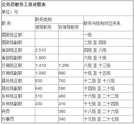 一級主任科員與二級主任科員工資差別多少(對應(yīng)工資級別和檔次)-圖1