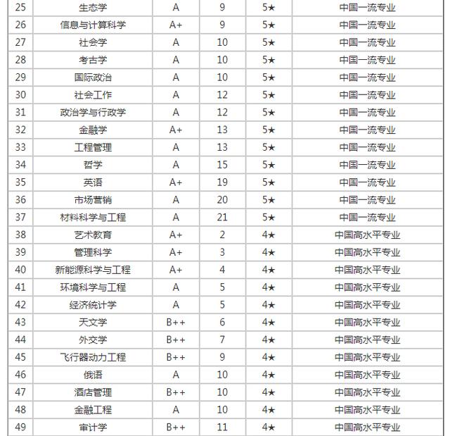 廈門大學(xué)985排名全國(guó)第幾-圖1