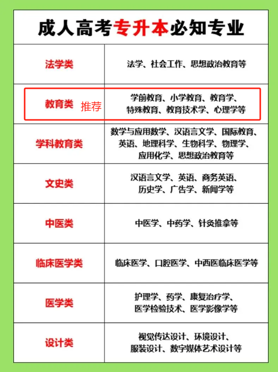 專(zhuān)升本選什么專(zhuān)業(yè)比較好？一般多少分穩(wěn)過(guò)？-圖1