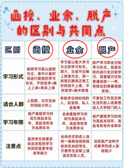 辦學形式業(yè)余和函授區(qū)別在哪？哪個好？-圖1