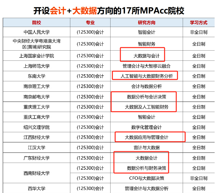 大數(shù)據(jù)專業(yè)考研學(xué)校推薦有哪些？難度大嗎？-圖1