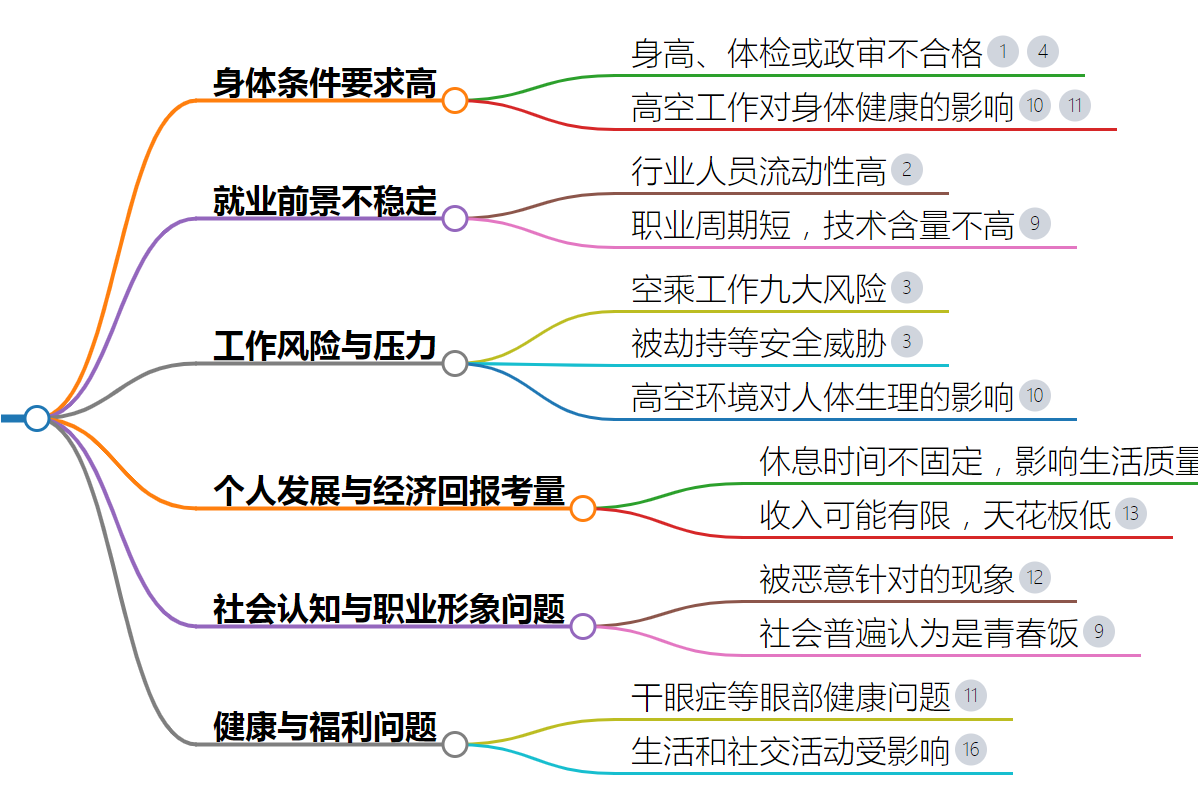 為什么不建議學(xué)空乘專業(yè)？前景如何？-圖1