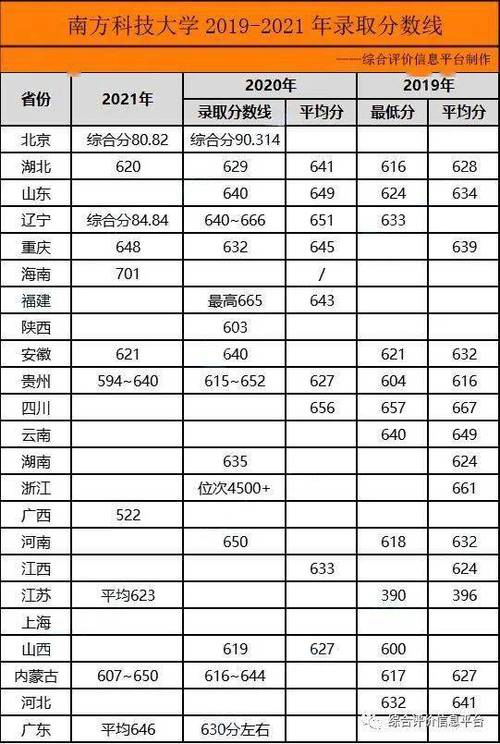 南方科技大學(xué)研究生分數(shù)線-圖1