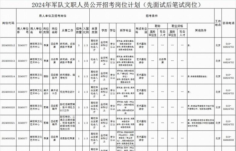 安徽省部隊(duì)文職2024招考崗位-圖1