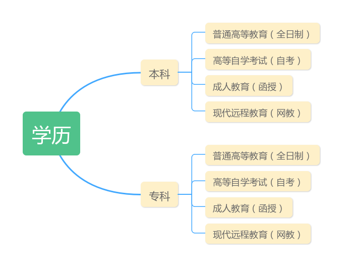 國家承認的本科學(xué)歷有哪幾種-圖1