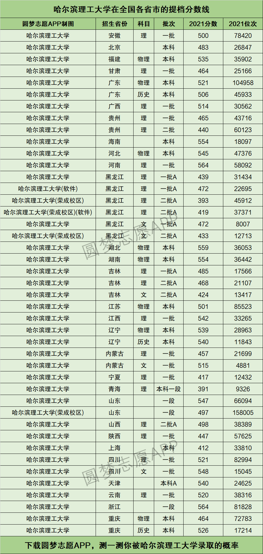 哈爾濱理工大學(xué)分?jǐn)?shù)線(附簡介及錄取分?jǐn)?shù)線)-圖1