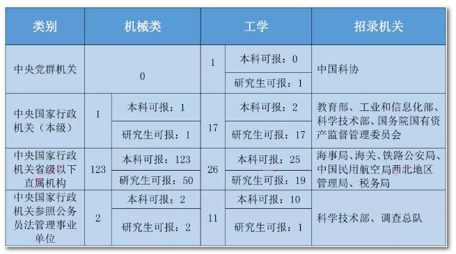 機(jī)械專業(yè)可以考什么公務(wù)員-圖1