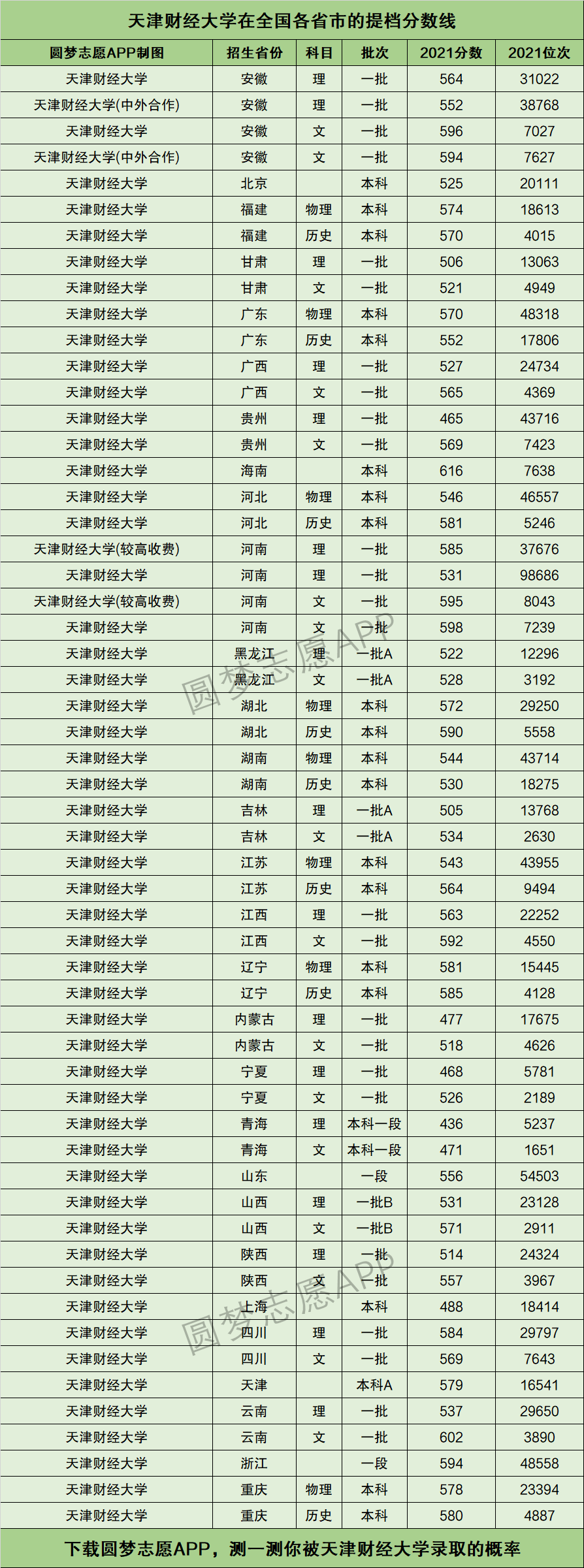 天津財經(jīng)大學錄取分數(shù)線-圖1