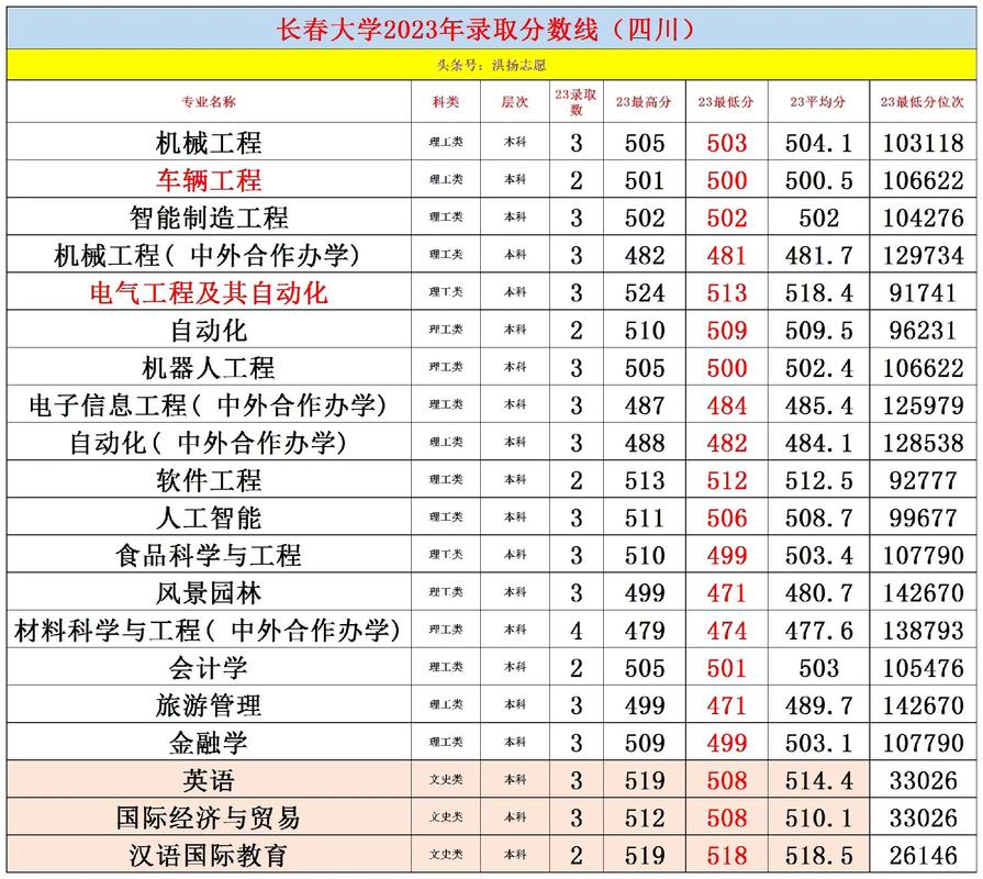 長春大學(xué)錄取分?jǐn)?shù)線2024年-圖1