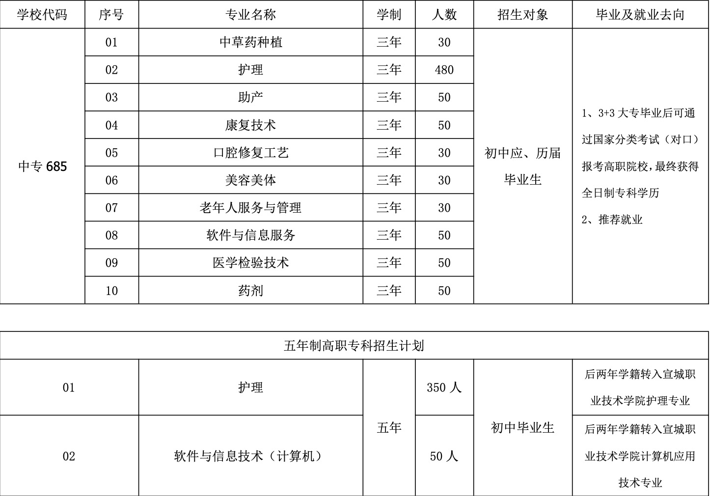 衛(wèi)校有什么專業(yè)-圖1