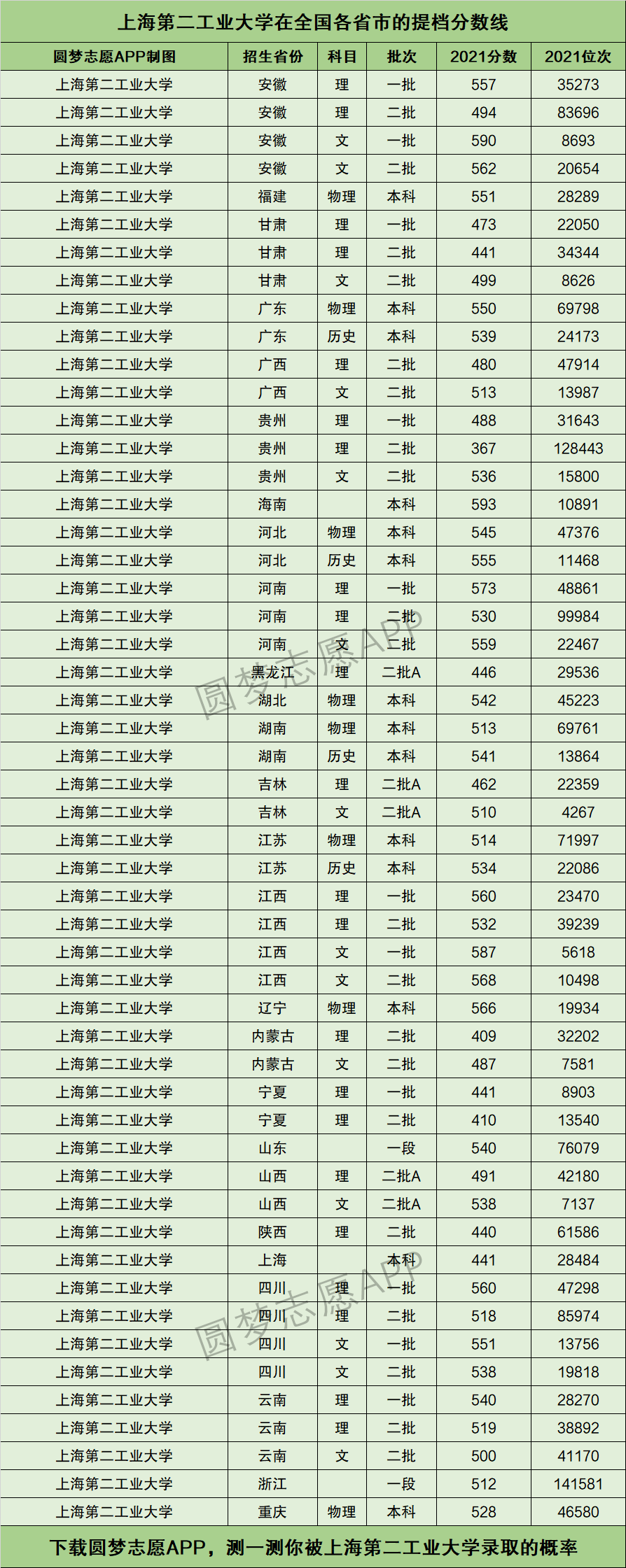 上海第二工業(yè)大學(xué)分數(shù)線-圖1