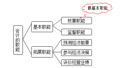 學(xué)會(huì)計(jì)的基本條件-圖1