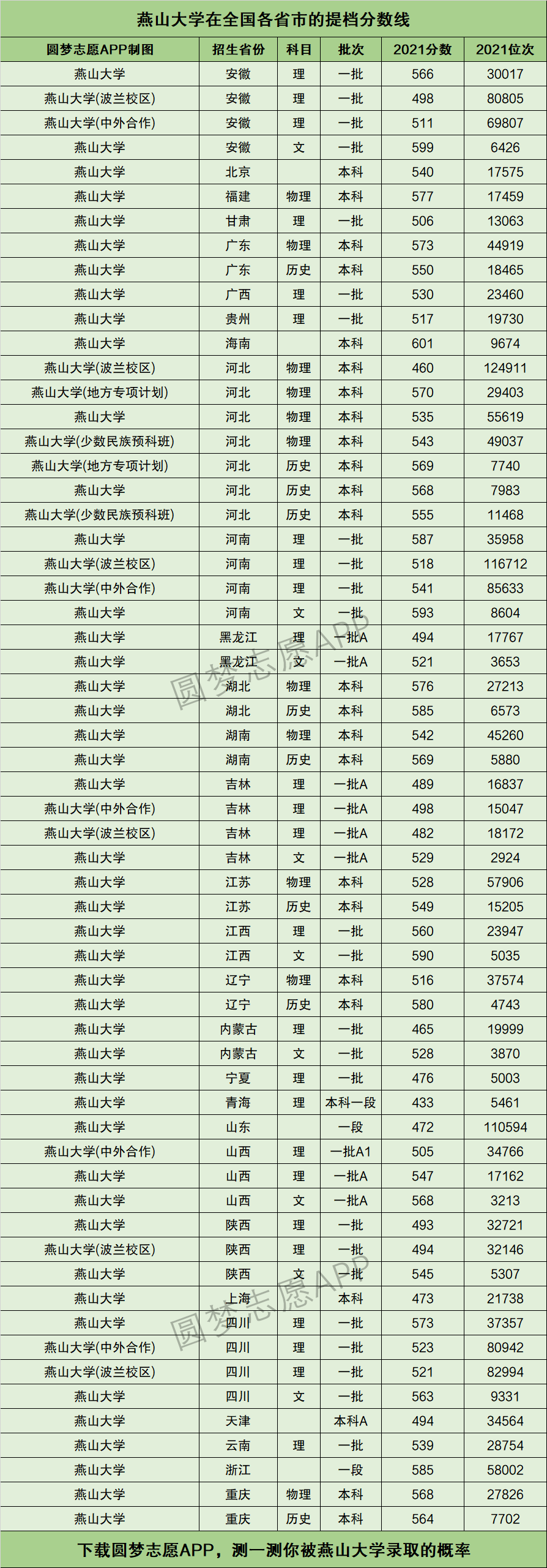 燕山大學(xué)分?jǐn)?shù)線-圖1