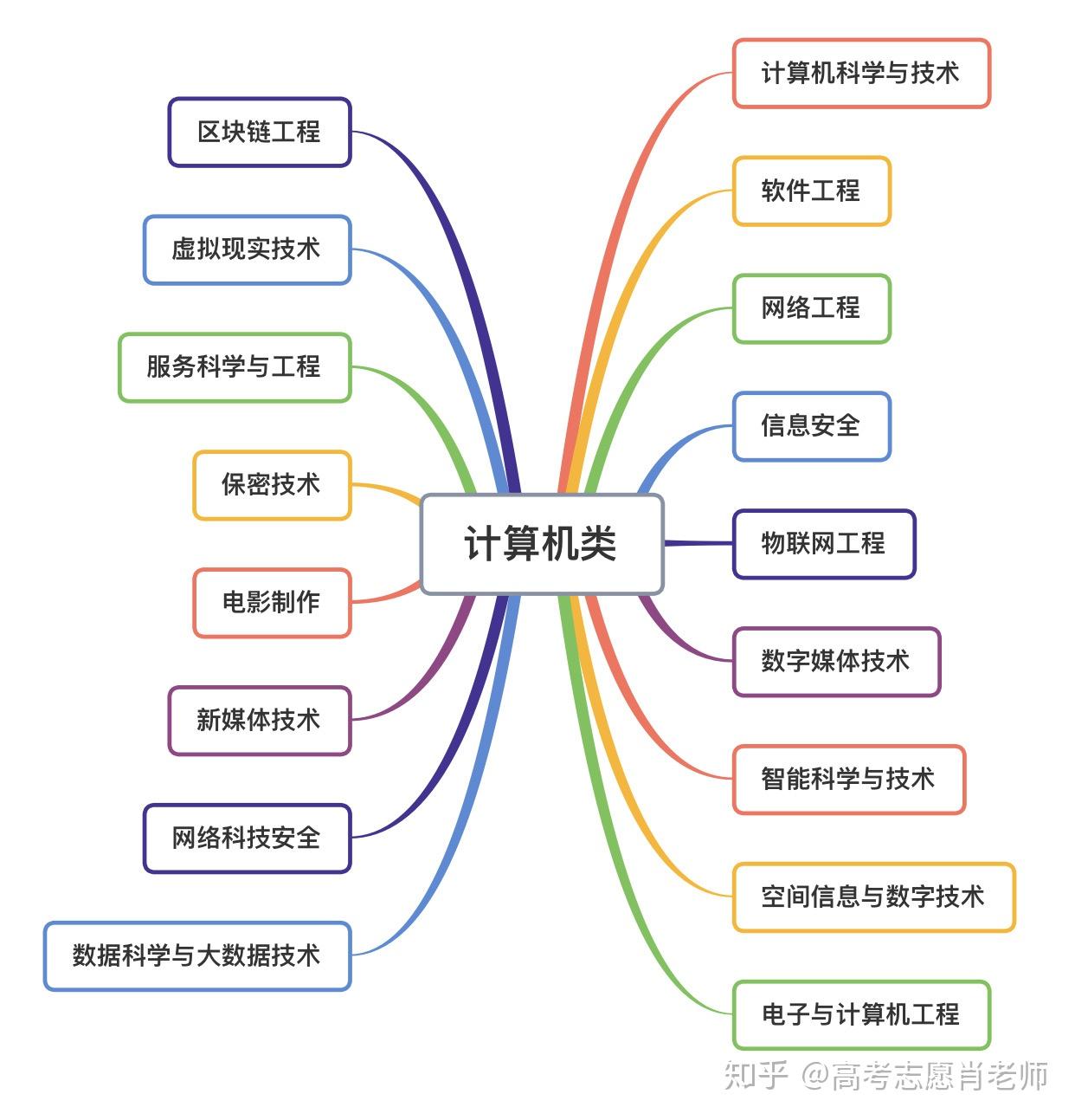 計算機有哪些專業(yè)-圖1
