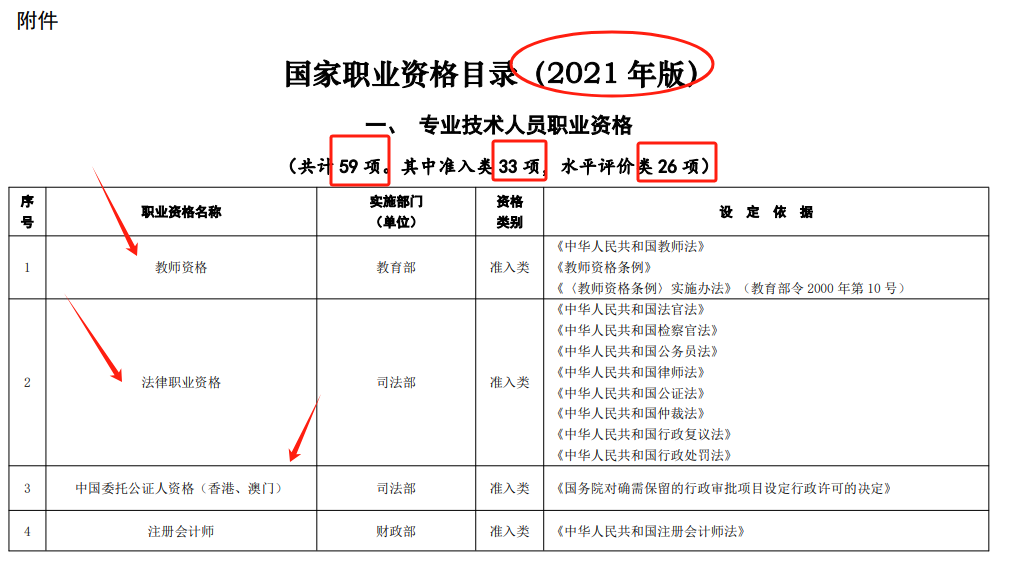 國(guó)家認(rèn)可的42種職業(yè)資格證書(shū)有哪些（附目錄）-圖1