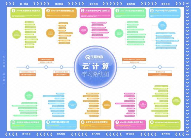 云計(jì)算就業(yè)方向及前景-圖1