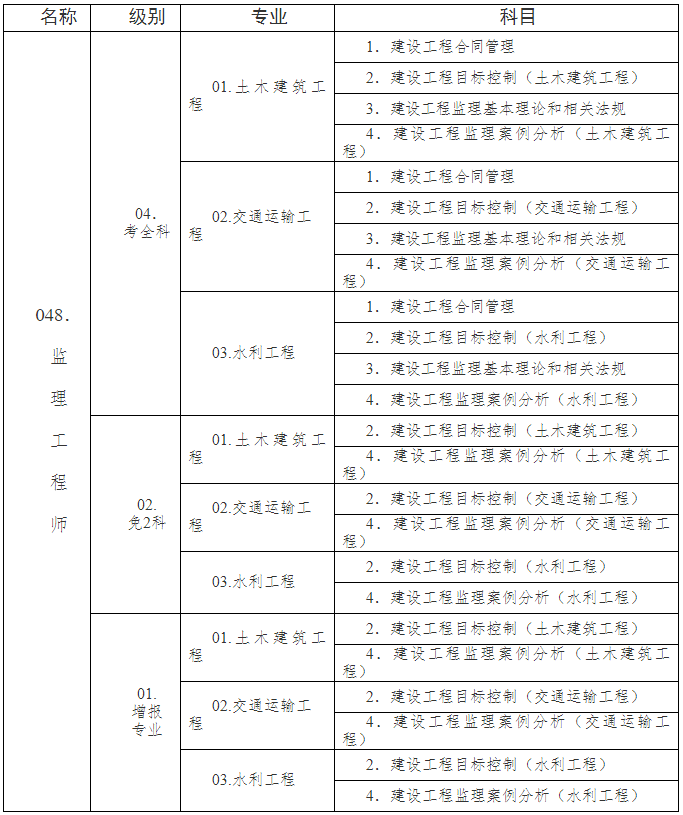 監(jiān)理工程師分為哪幾個(gè)專業(yè)-圖1